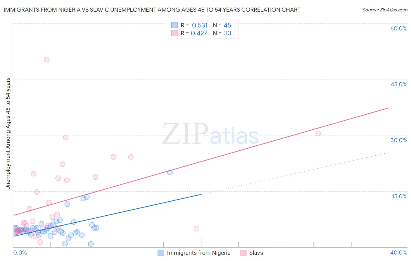 Immigrants from Nigeria vs Slavic Unemployment Among Ages 45 to 54 years