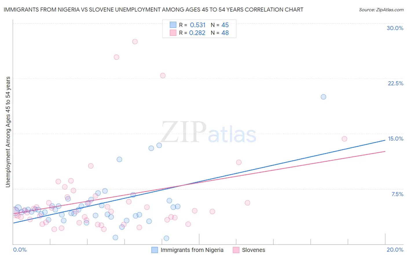 Immigrants from Nigeria vs Slovene Unemployment Among Ages 45 to 54 years