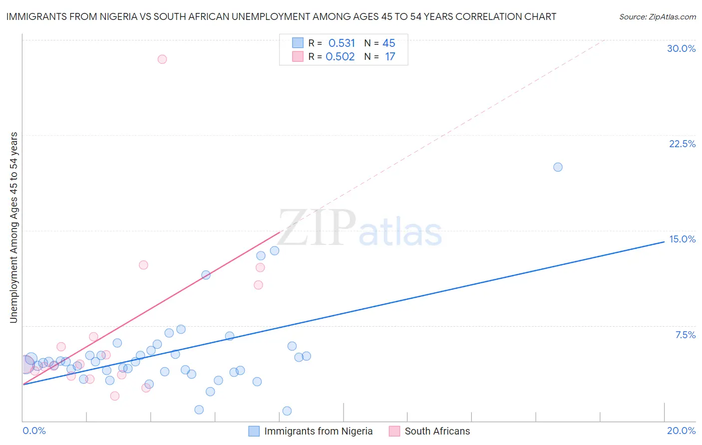 Immigrants from Nigeria vs South African Unemployment Among Ages 45 to 54 years
