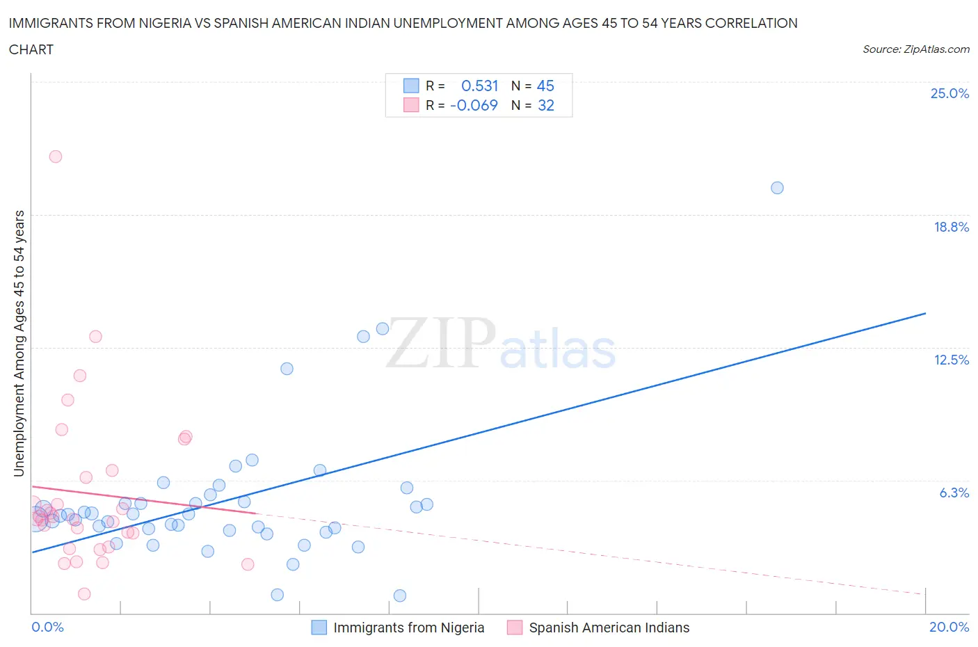 Immigrants from Nigeria vs Spanish American Indian Unemployment Among Ages 45 to 54 years