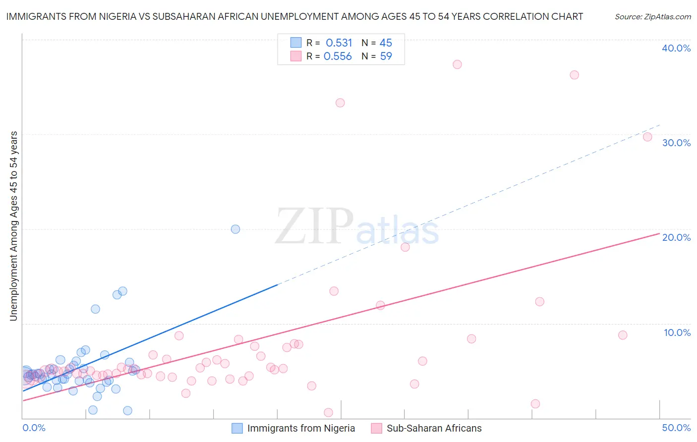 Immigrants from Nigeria vs Subsaharan African Unemployment Among Ages 45 to 54 years
