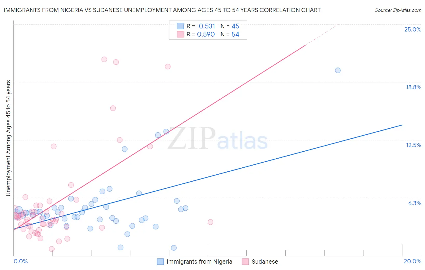 Immigrants from Nigeria vs Sudanese Unemployment Among Ages 45 to 54 years