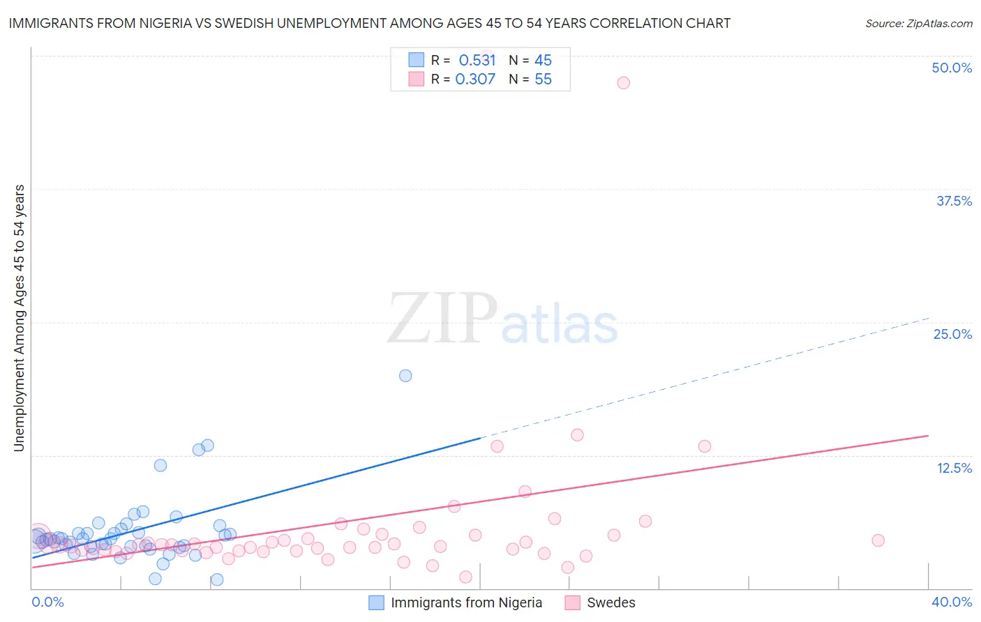 Immigrants from Nigeria vs Swedish Unemployment Among Ages 45 to 54 years