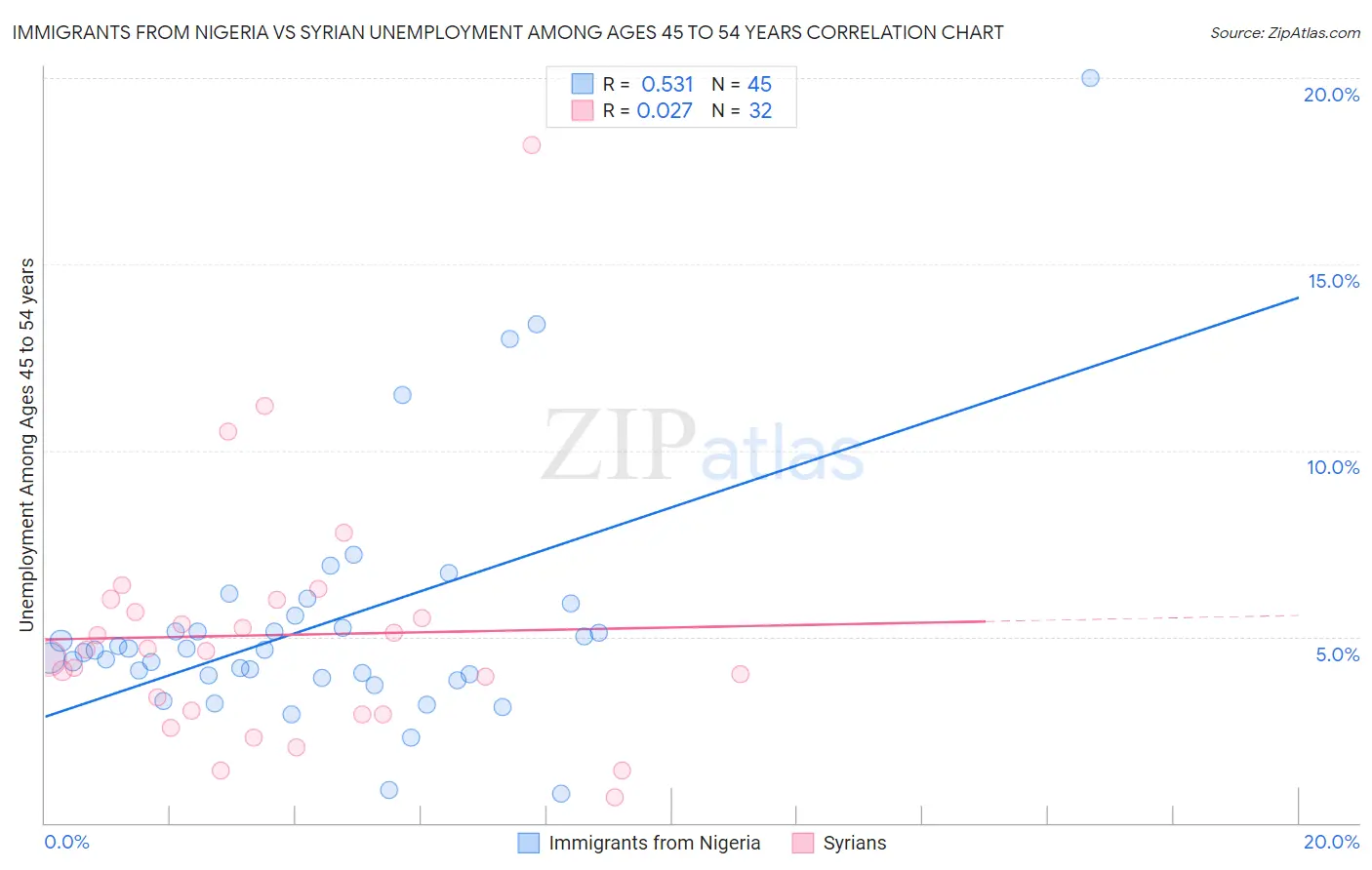 Immigrants from Nigeria vs Syrian Unemployment Among Ages 45 to 54 years