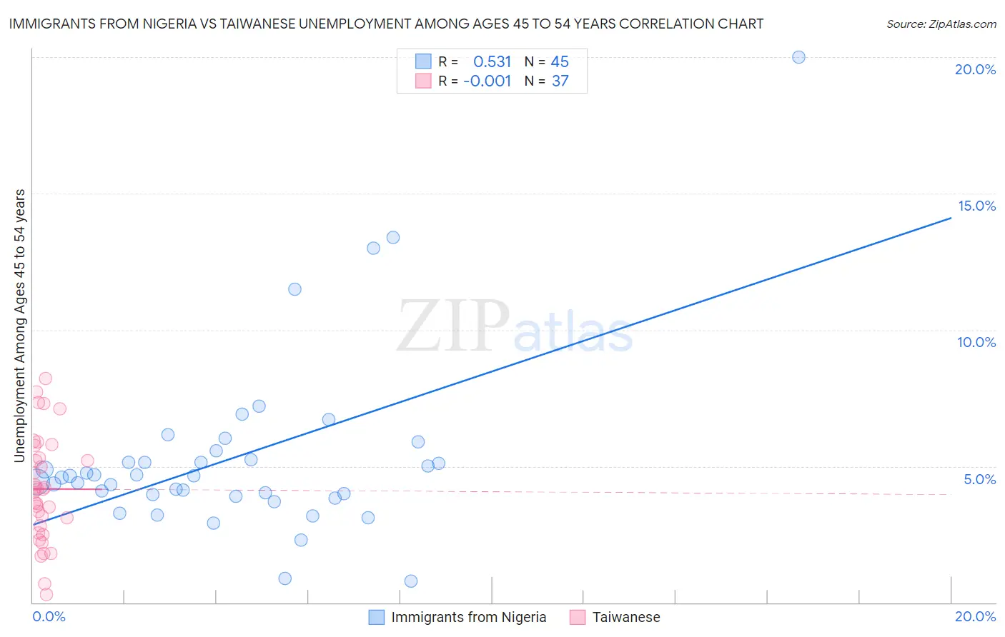 Immigrants from Nigeria vs Taiwanese Unemployment Among Ages 45 to 54 years