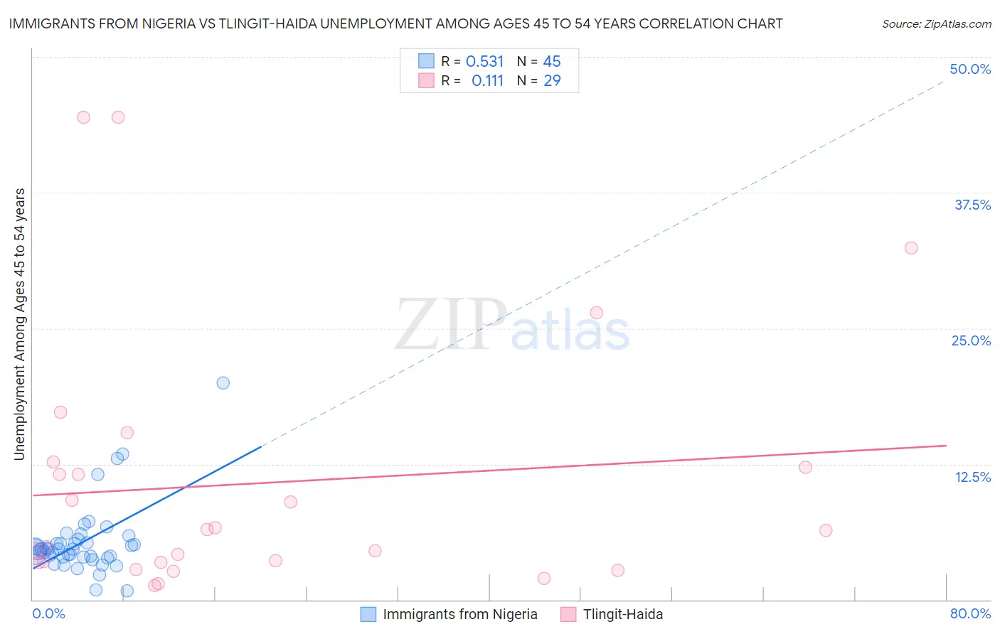 Immigrants from Nigeria vs Tlingit-Haida Unemployment Among Ages 45 to 54 years