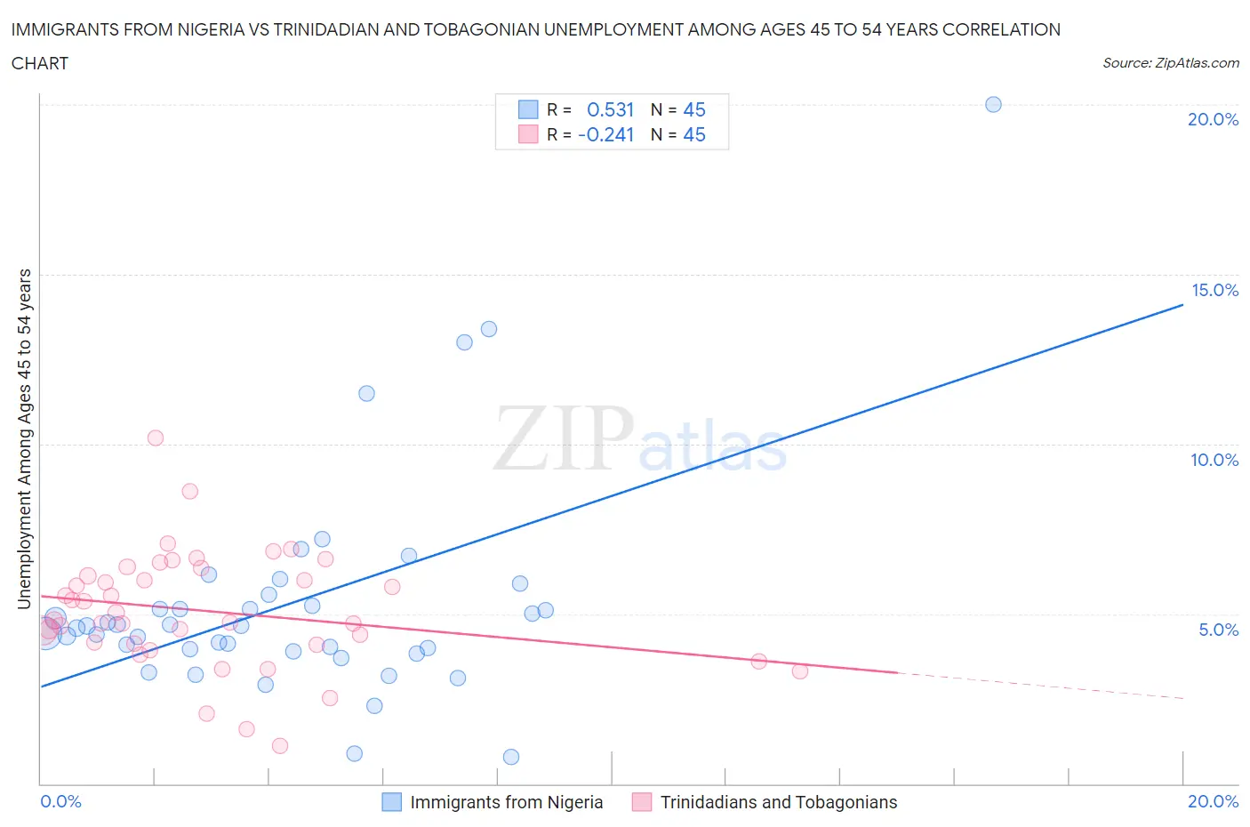 Immigrants from Nigeria vs Trinidadian and Tobagonian Unemployment Among Ages 45 to 54 years