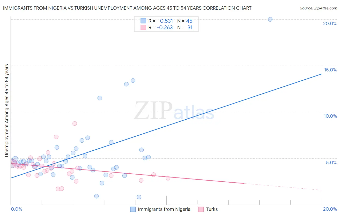 Immigrants from Nigeria vs Turkish Unemployment Among Ages 45 to 54 years