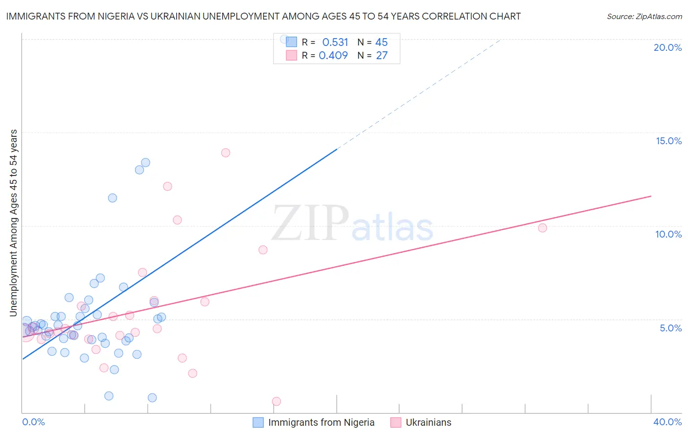 Immigrants from Nigeria vs Ukrainian Unemployment Among Ages 45 to 54 years