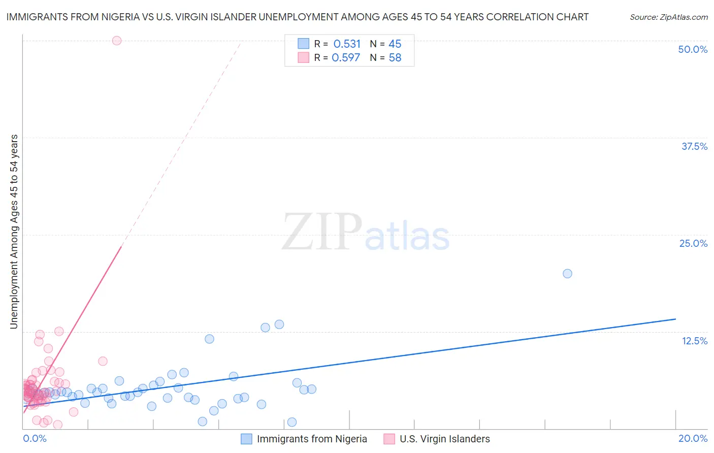 Immigrants from Nigeria vs U.S. Virgin Islander Unemployment Among Ages 45 to 54 years