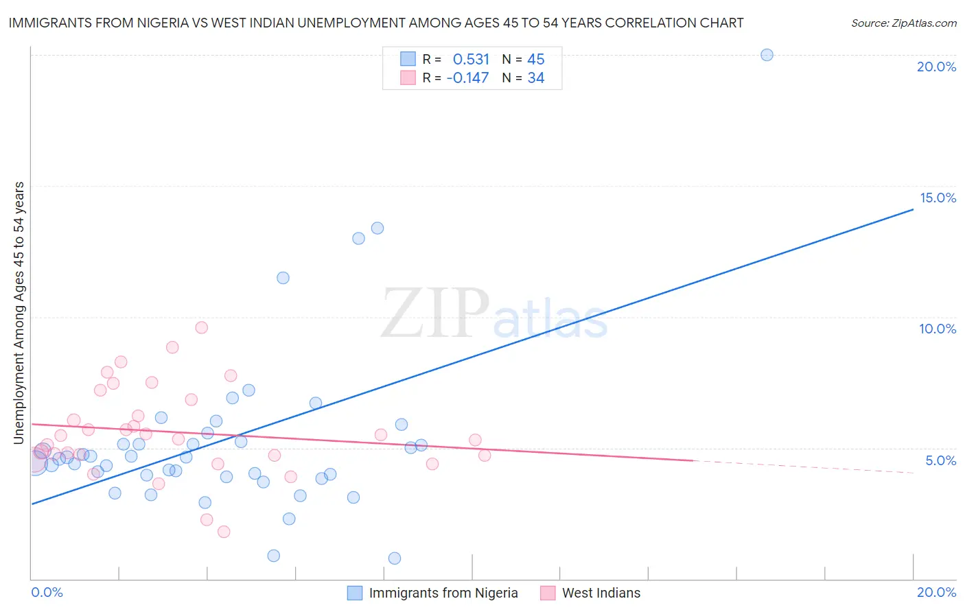 Immigrants from Nigeria vs West Indian Unemployment Among Ages 45 to 54 years