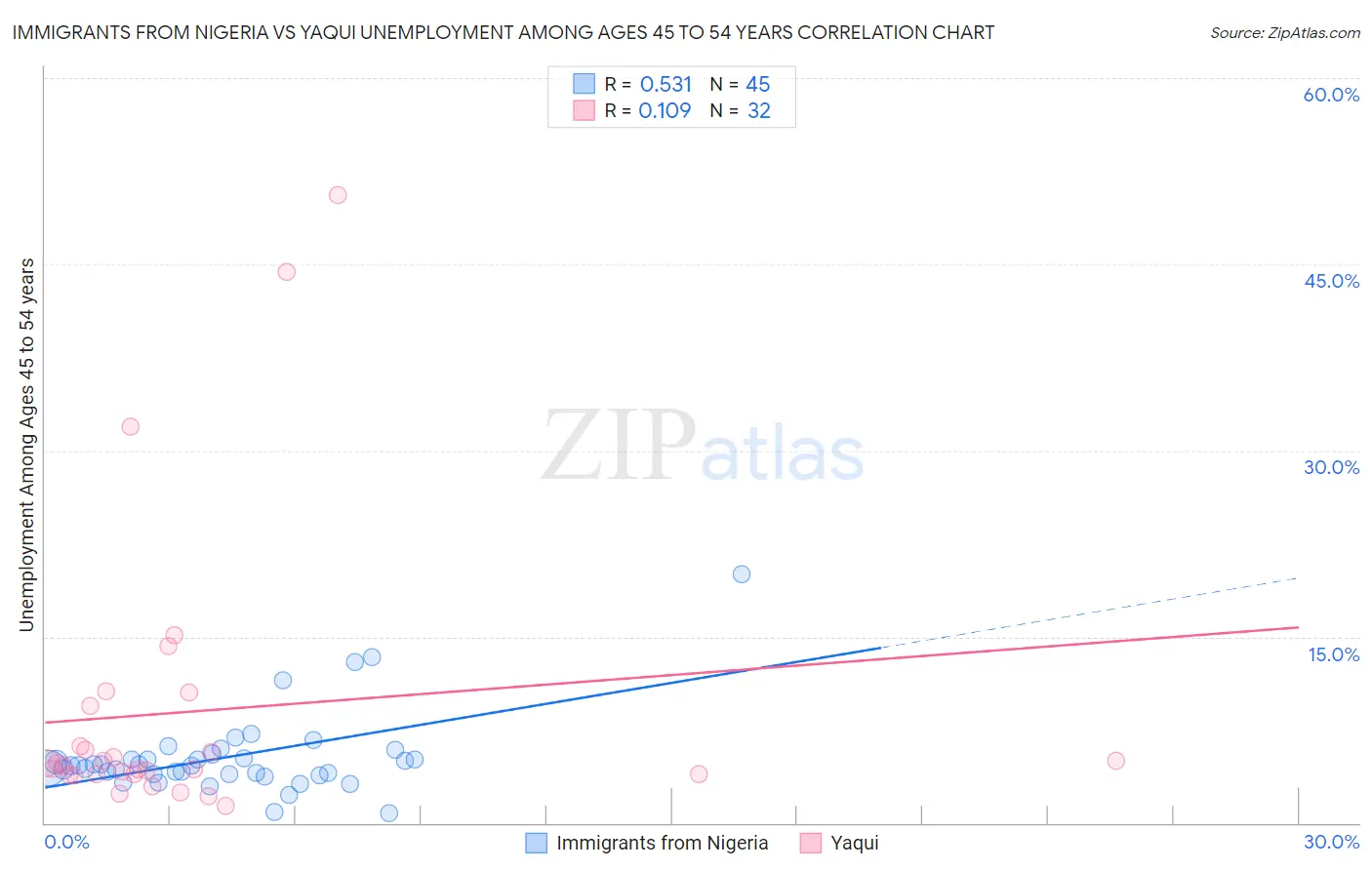 Immigrants from Nigeria vs Yaqui Unemployment Among Ages 45 to 54 years