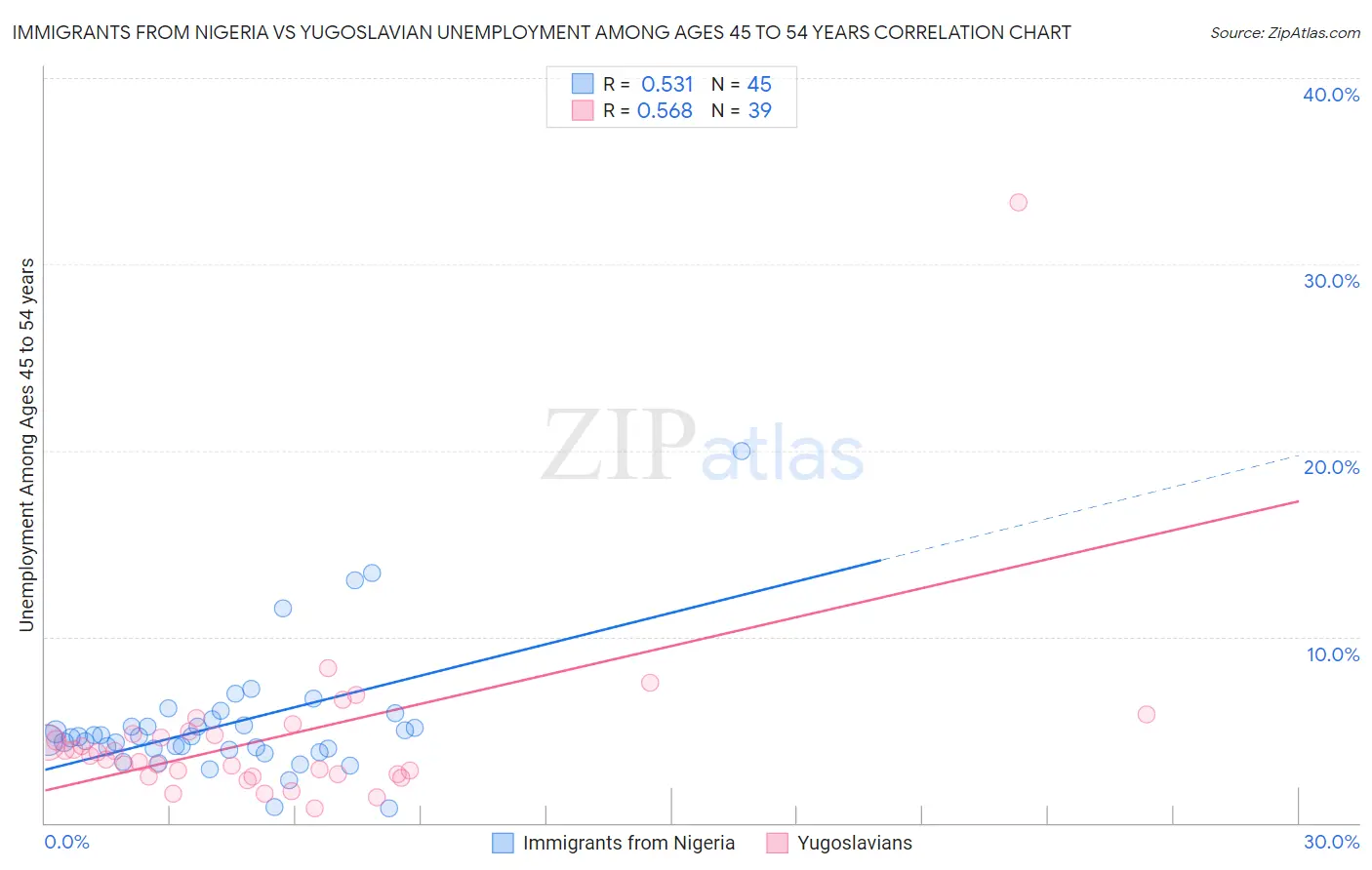 Immigrants from Nigeria vs Yugoslavian Unemployment Among Ages 45 to 54 years