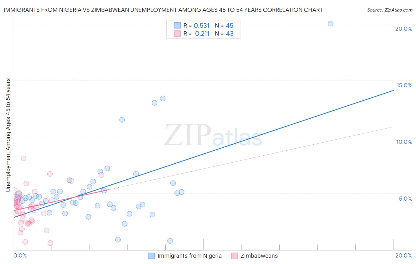 Immigrants from Nigeria vs Zimbabwean Unemployment Among Ages 45 to 54 years