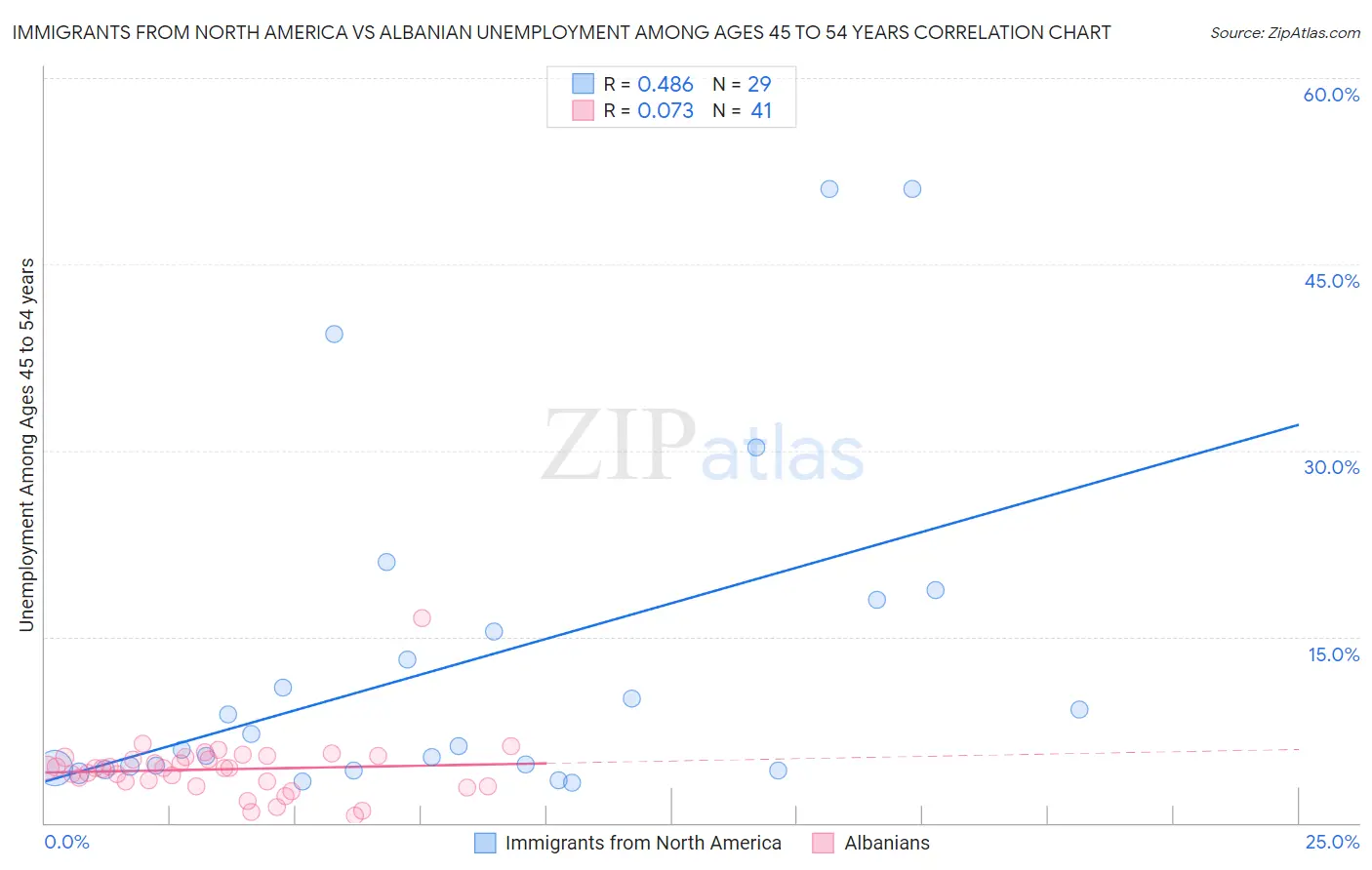 Immigrants from North America vs Albanian Unemployment Among Ages 45 to 54 years