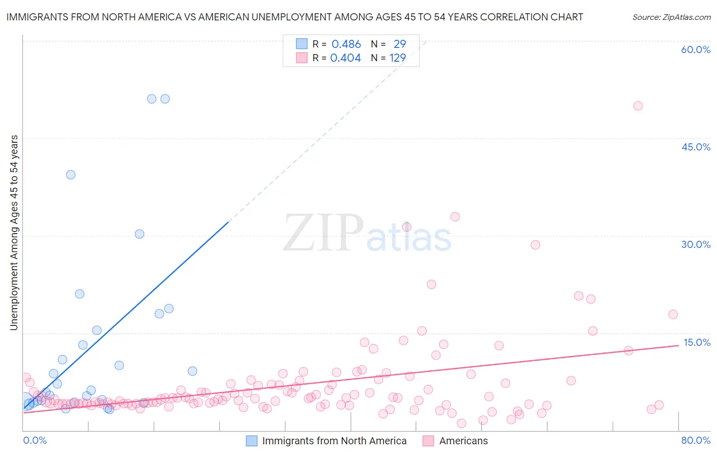 Immigrants from North America vs American Unemployment Among Ages 45 to 54 years
