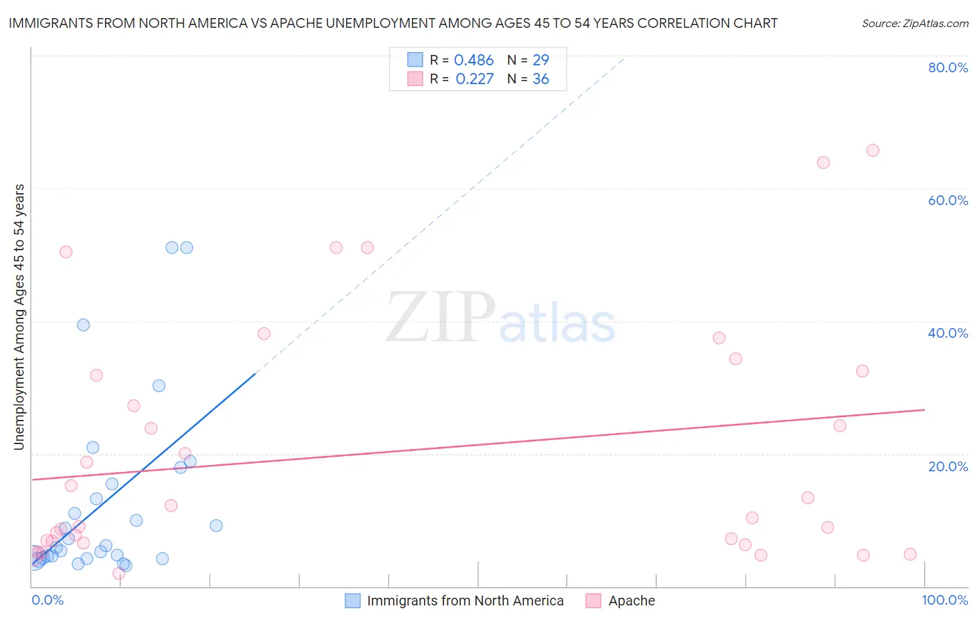 Immigrants from North America vs Apache Unemployment Among Ages 45 to 54 years
