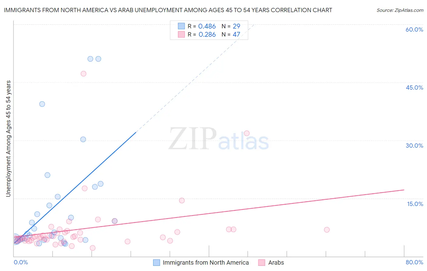 Immigrants from North America vs Arab Unemployment Among Ages 45 to 54 years