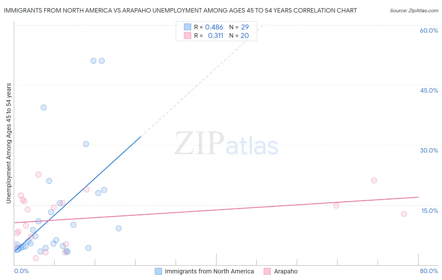 Immigrants from North America vs Arapaho Unemployment Among Ages 45 to 54 years