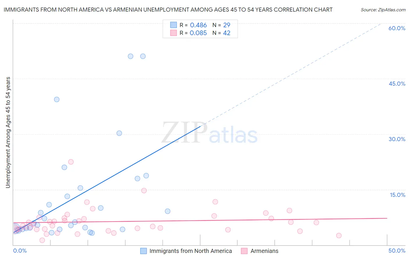 Immigrants from North America vs Armenian Unemployment Among Ages 45 to 54 years
