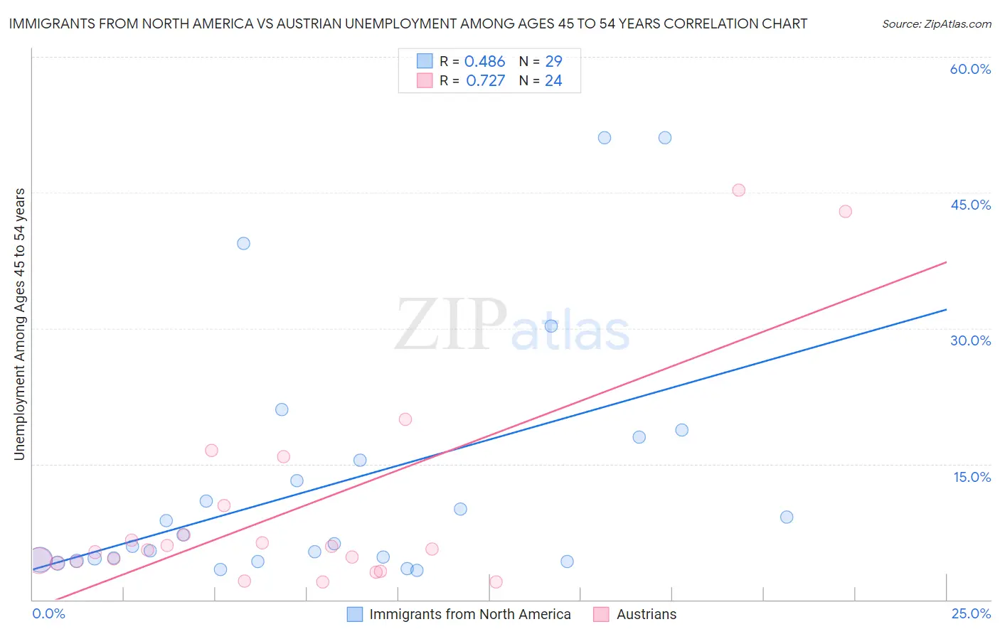 Immigrants from North America vs Austrian Unemployment Among Ages 45 to 54 years