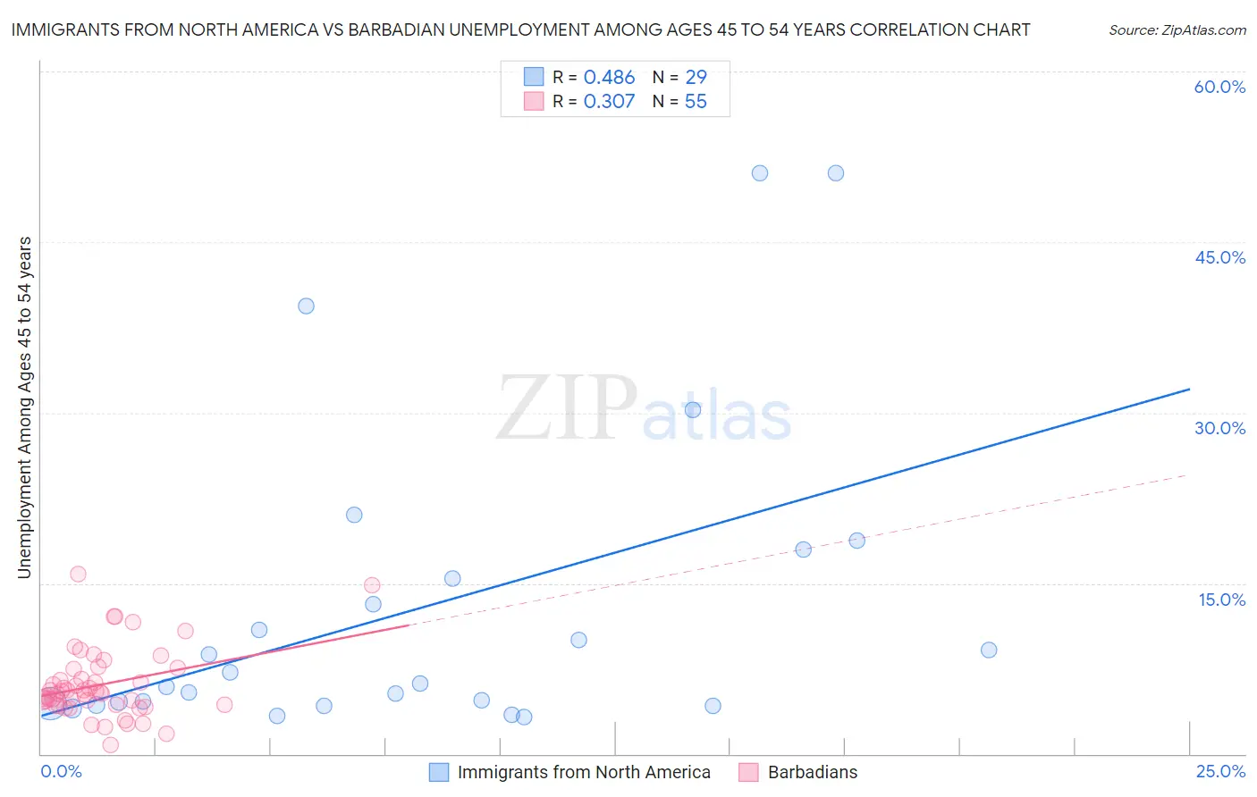 Immigrants from North America vs Barbadian Unemployment Among Ages 45 to 54 years