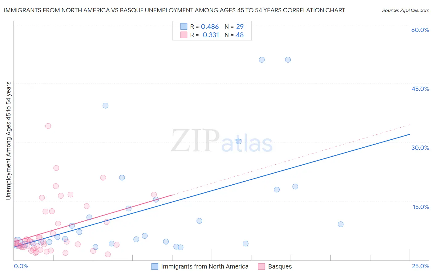 Immigrants from North America vs Basque Unemployment Among Ages 45 to 54 years