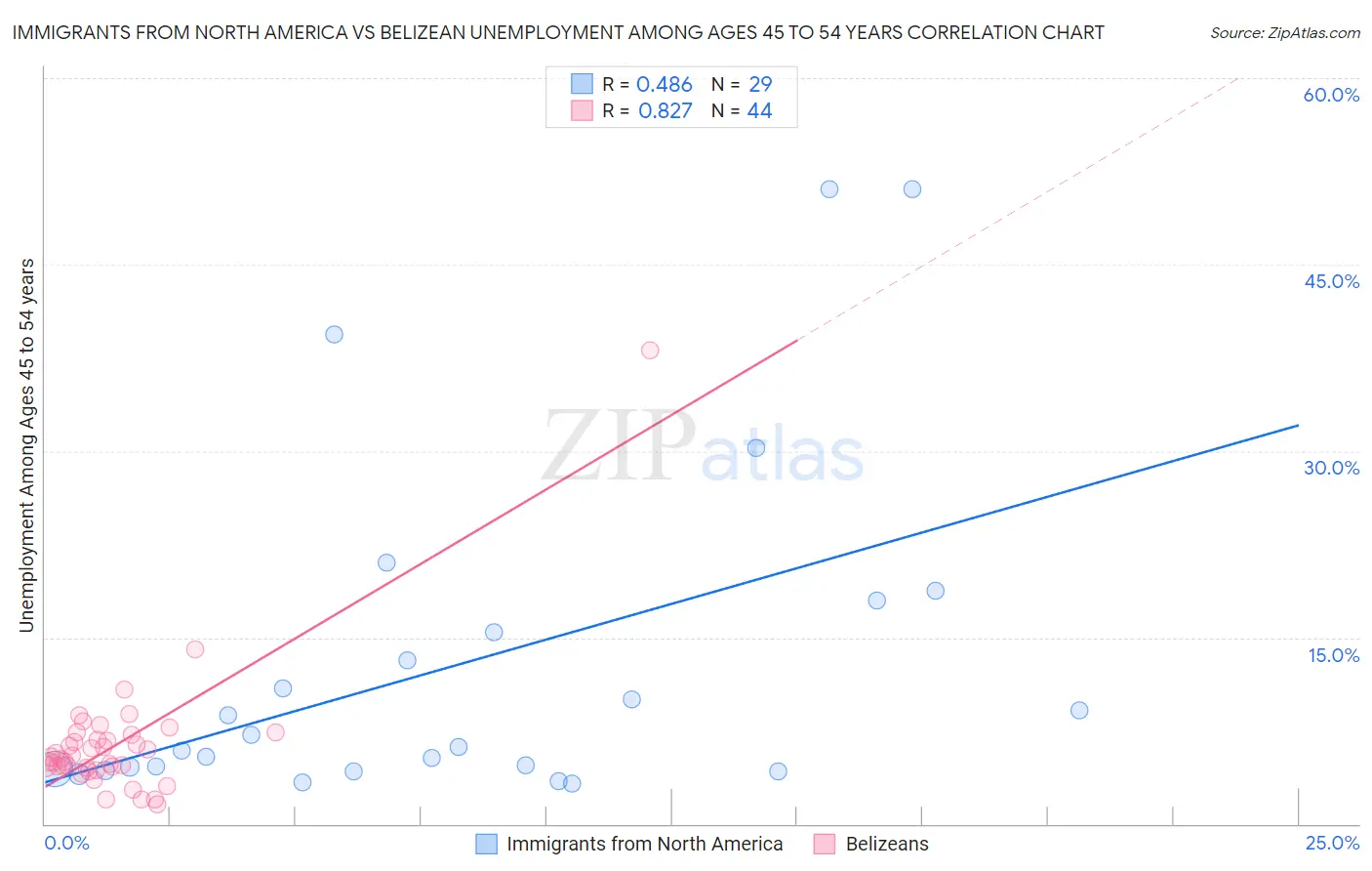Immigrants from North America vs Belizean Unemployment Among Ages 45 to 54 years