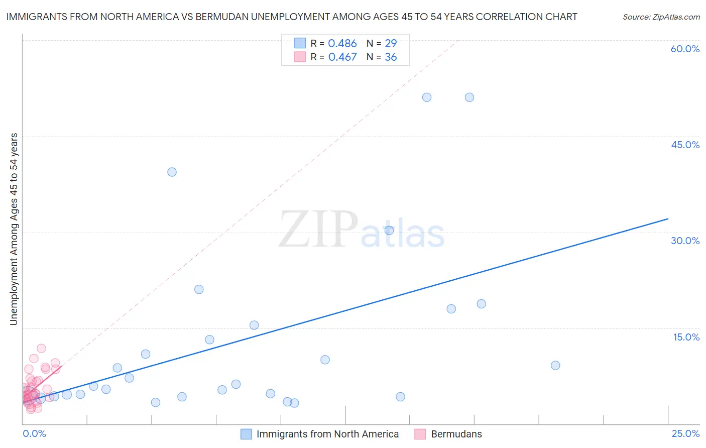 Immigrants from North America vs Bermudan Unemployment Among Ages 45 to 54 years