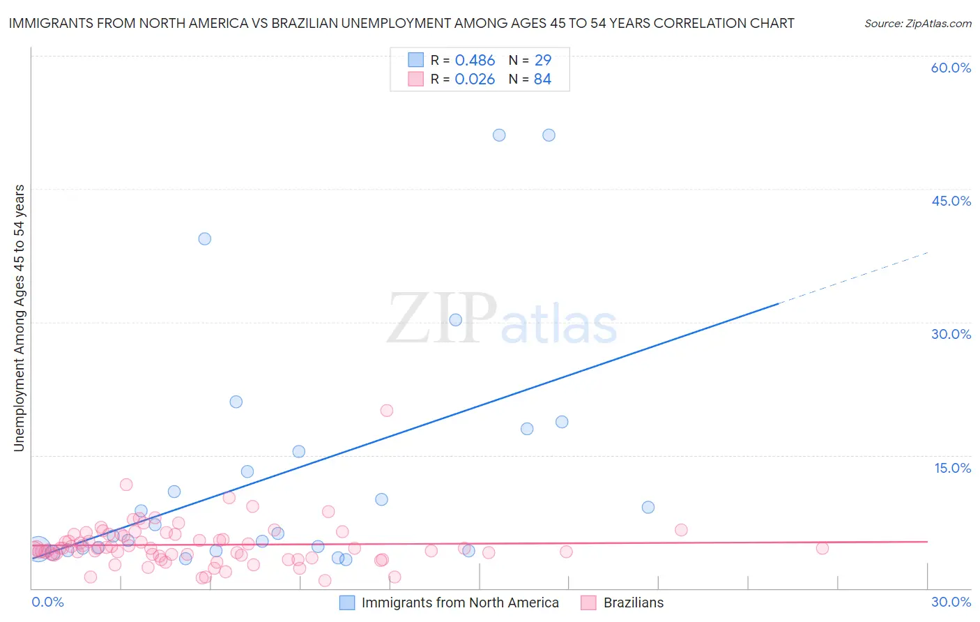 Immigrants from North America vs Brazilian Unemployment Among Ages 45 to 54 years