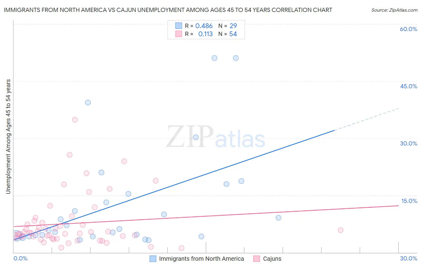 Immigrants from North America vs Cajun Unemployment Among Ages 45 to 54 years