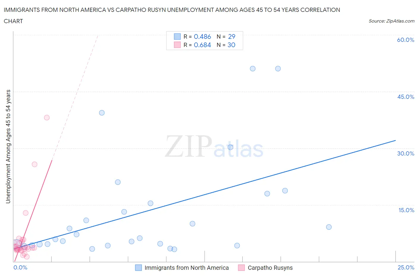 Immigrants from North America vs Carpatho Rusyn Unemployment Among Ages 45 to 54 years