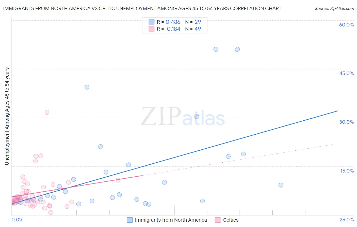Immigrants from North America vs Celtic Unemployment Among Ages 45 to 54 years