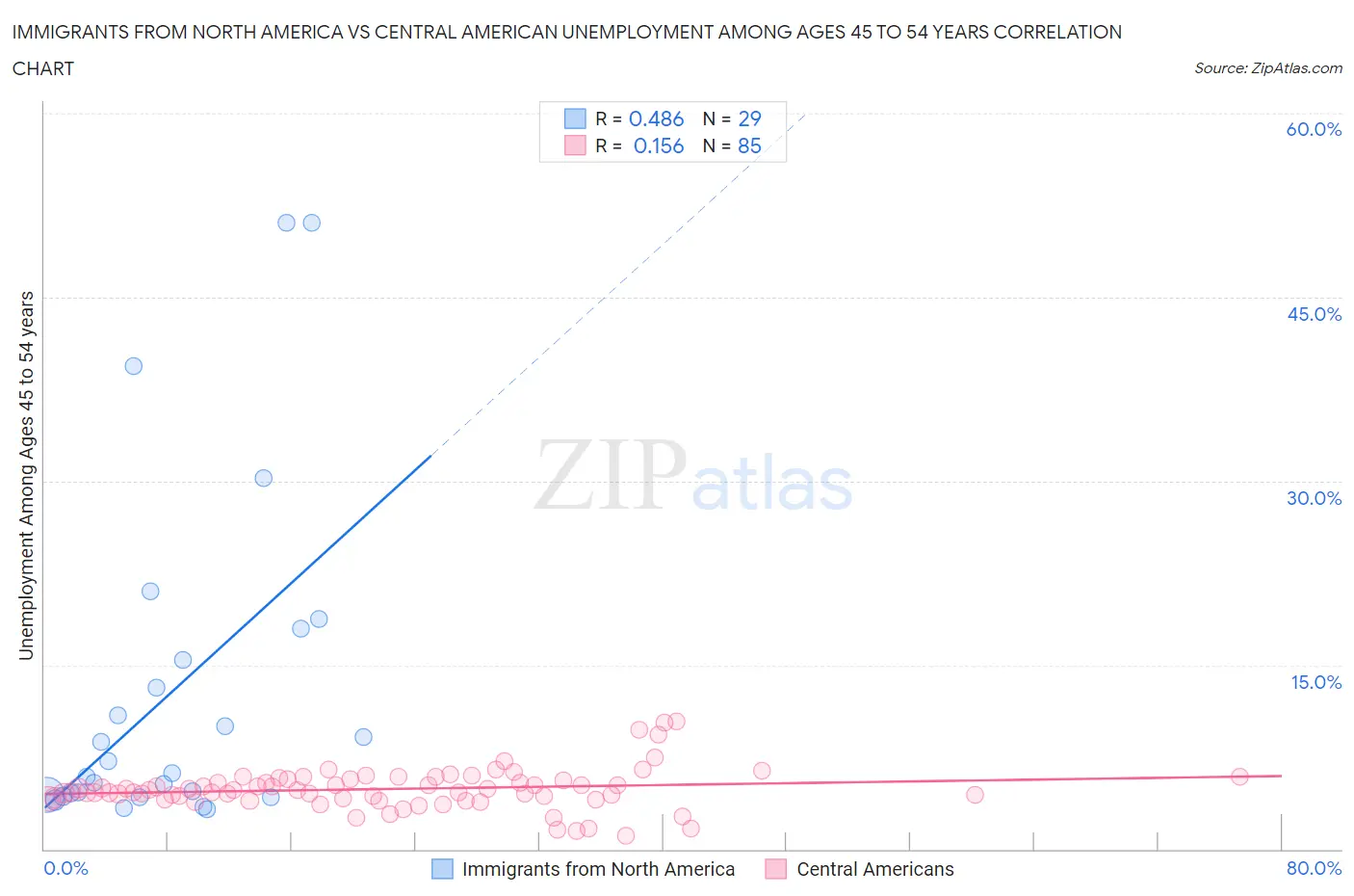 Immigrants from North America vs Central American Unemployment Among Ages 45 to 54 years