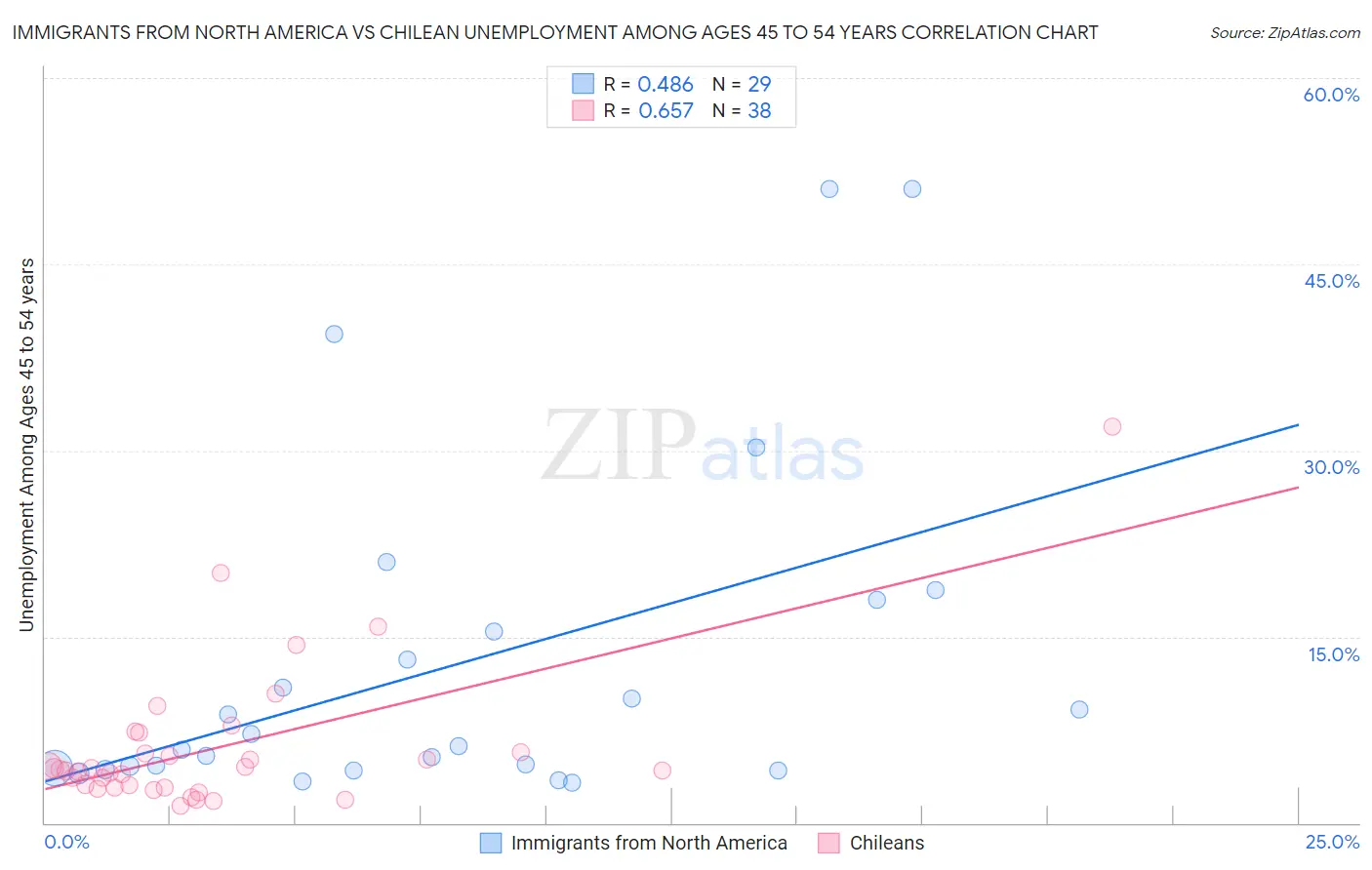 Immigrants from North America vs Chilean Unemployment Among Ages 45 to 54 years