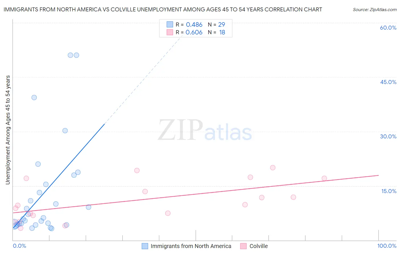 Immigrants from North America vs Colville Unemployment Among Ages 45 to 54 years