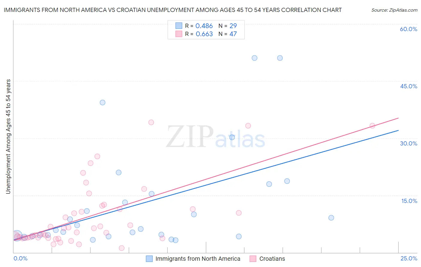 Immigrants from North America vs Croatian Unemployment Among Ages 45 to 54 years