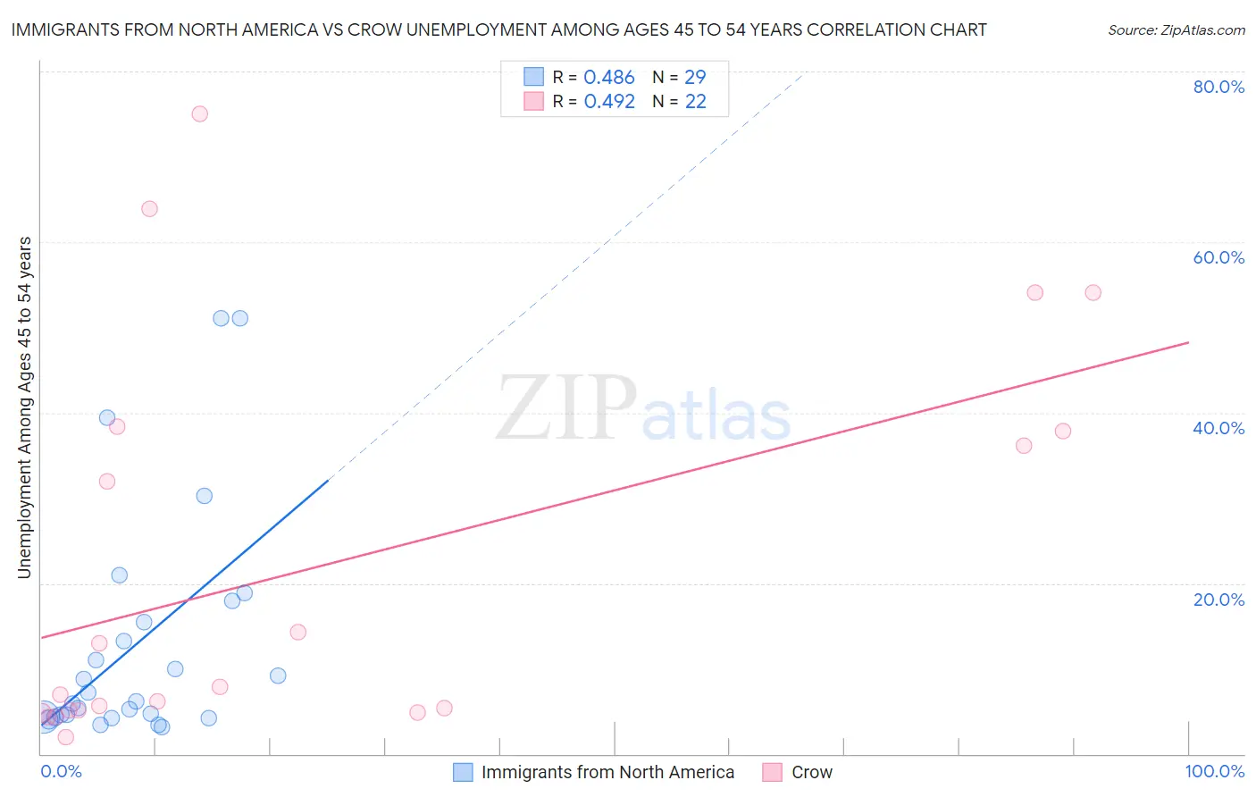 Immigrants from North America vs Crow Unemployment Among Ages 45 to 54 years