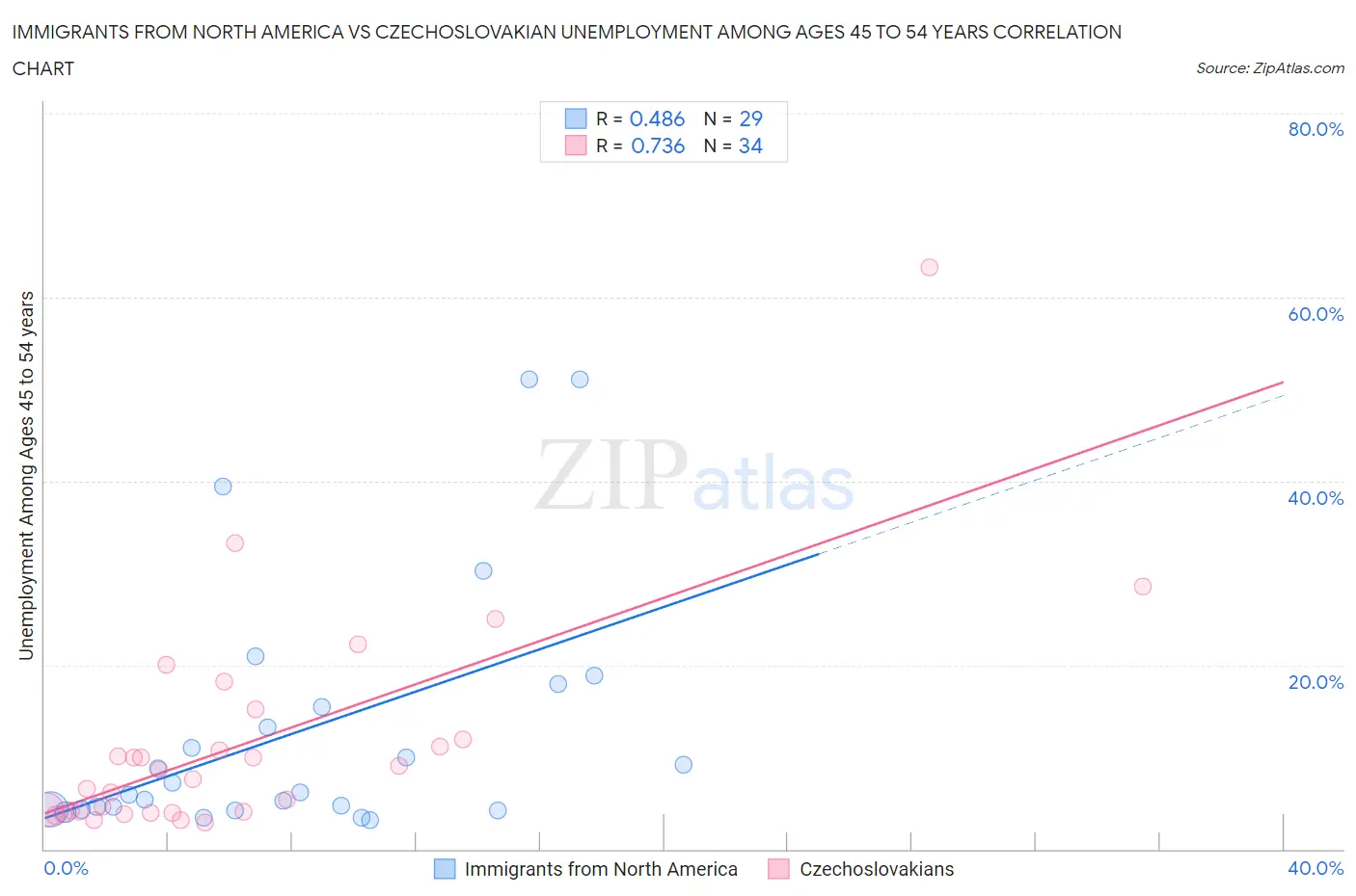 Immigrants from North America vs Czechoslovakian Unemployment Among Ages 45 to 54 years