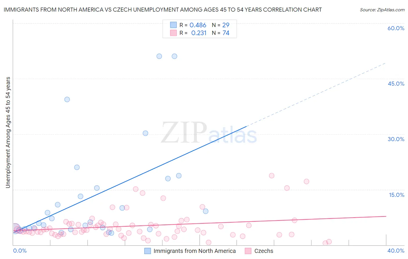 Immigrants from North America vs Czech Unemployment Among Ages 45 to 54 years