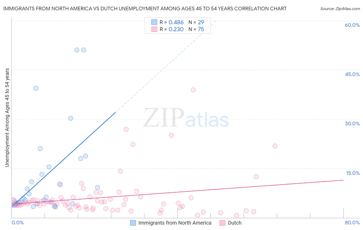 Immigrants from North America vs Dutch Unemployment Among Ages 45 to 54 years