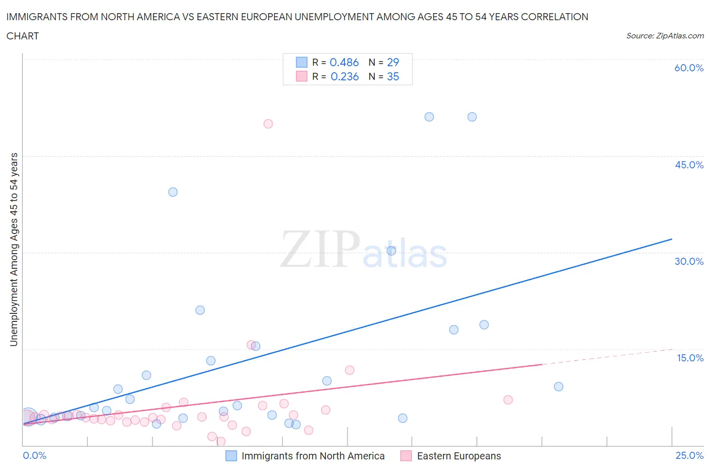 Immigrants from North America vs Eastern European Unemployment Among Ages 45 to 54 years