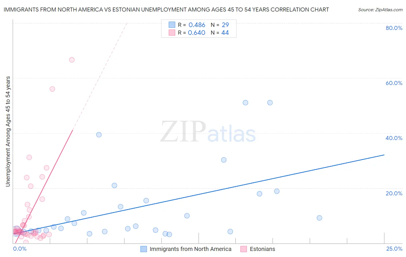 Immigrants from North America vs Estonian Unemployment Among Ages 45 to 54 years