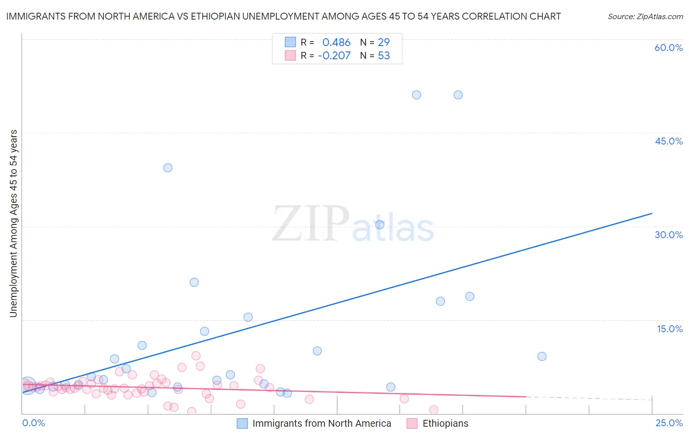 Immigrants from North America vs Ethiopian Unemployment Among Ages 45 to 54 years