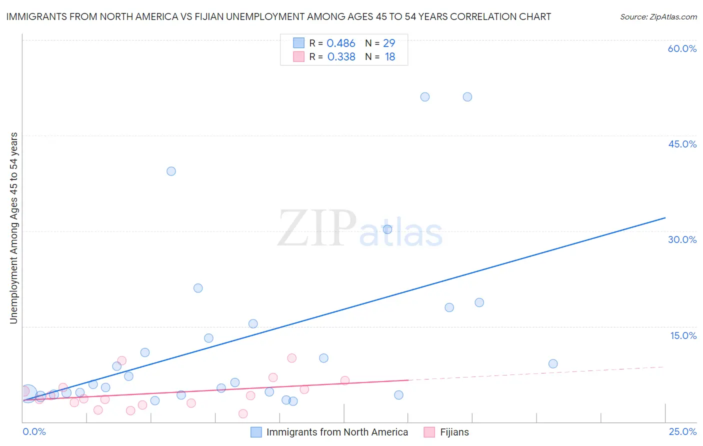 Immigrants from North America vs Fijian Unemployment Among Ages 45 to 54 years