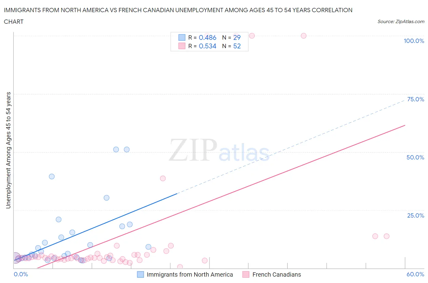 Immigrants from North America vs French Canadian Unemployment Among Ages 45 to 54 years