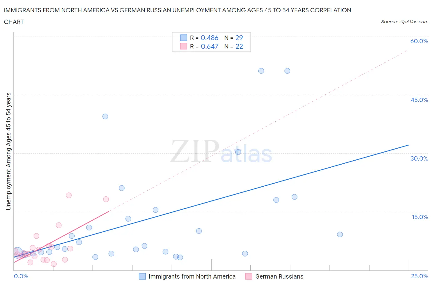 Immigrants from North America vs German Russian Unemployment Among Ages 45 to 54 years