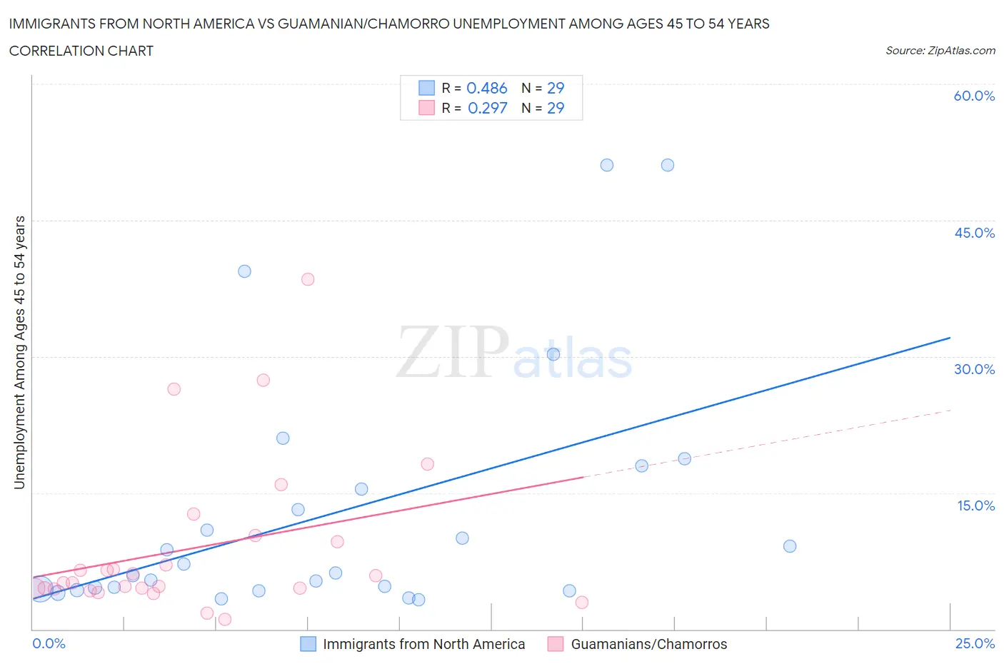 Immigrants from North America vs Guamanian/Chamorro Unemployment Among Ages 45 to 54 years