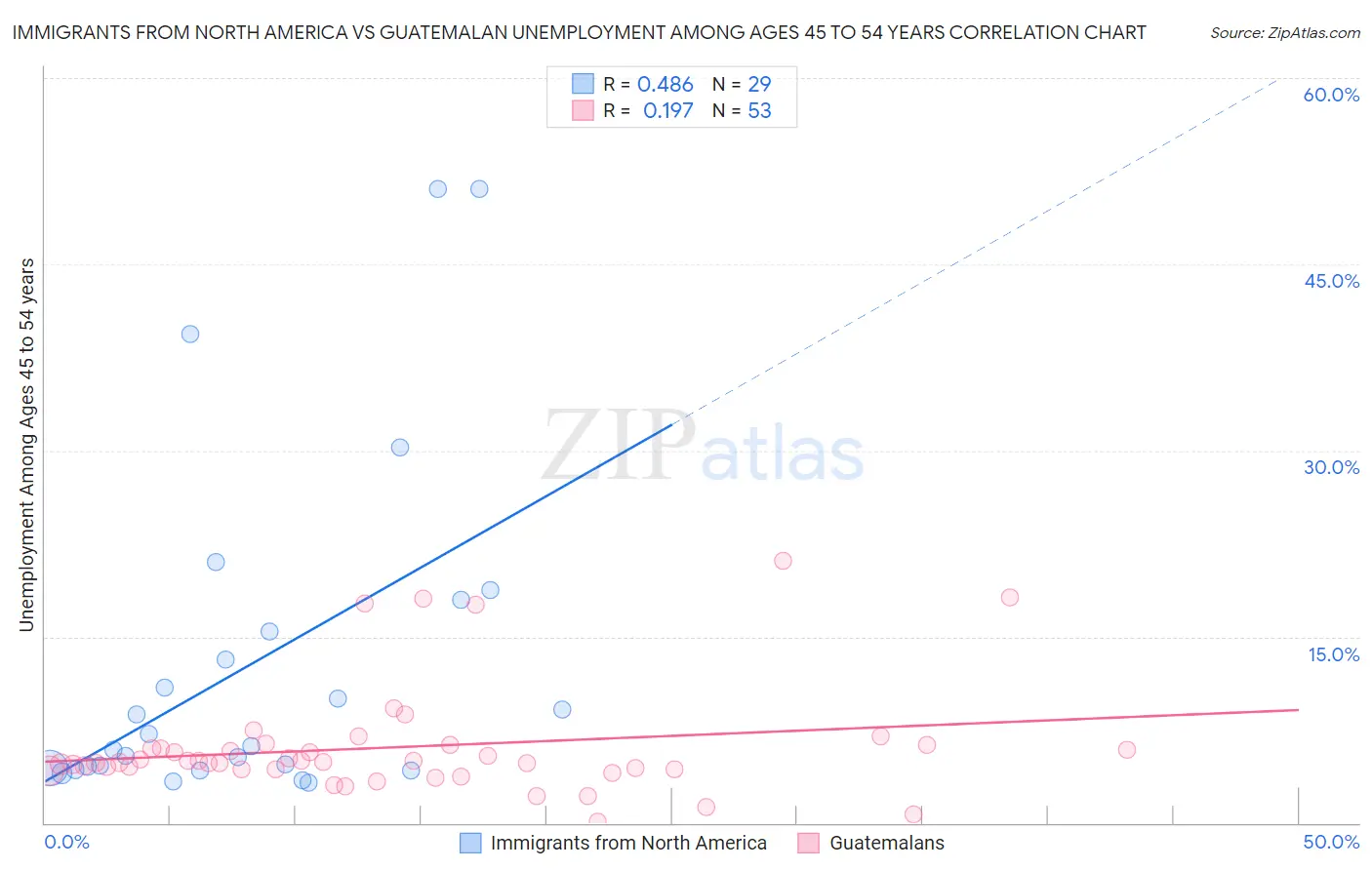 Immigrants from North America vs Guatemalan Unemployment Among Ages 45 to 54 years