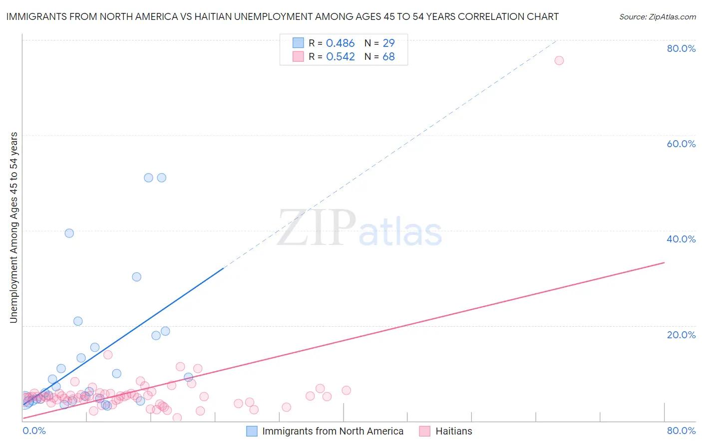 Immigrants from North America vs Haitian Unemployment Among Ages 45 to 54 years